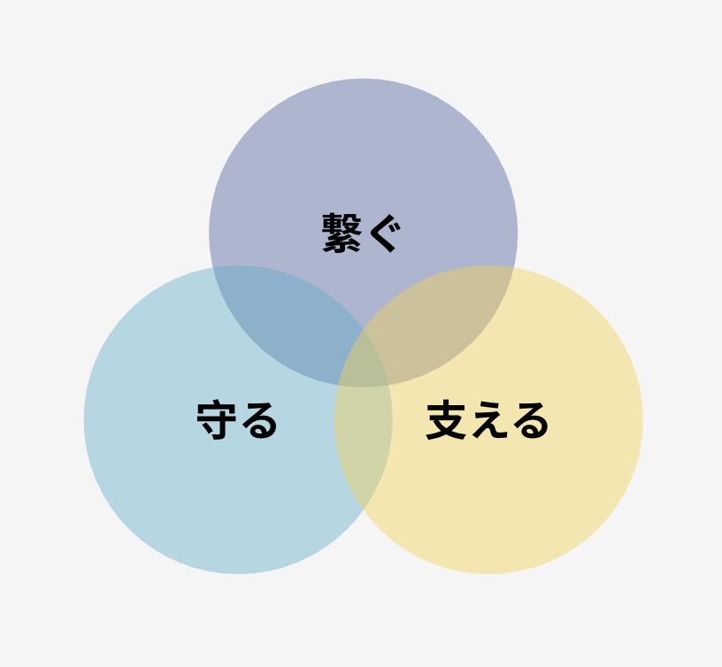 自治体、学校、企業を繋ぐ・守る・支えるベン図